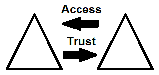 Directional Trust