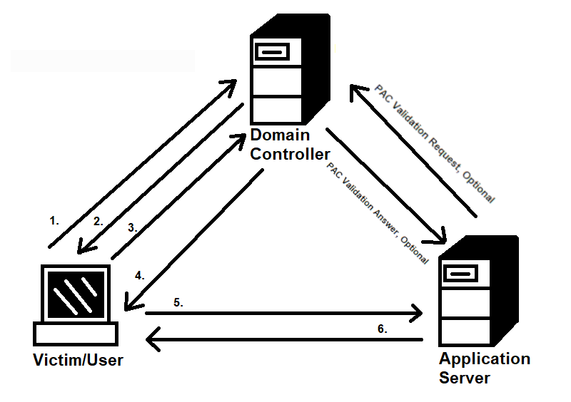 * Picture of Kerberos auth*