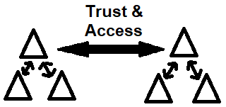 Transitive Trust